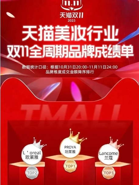 786億！2023年美妝雙11終榜出爐